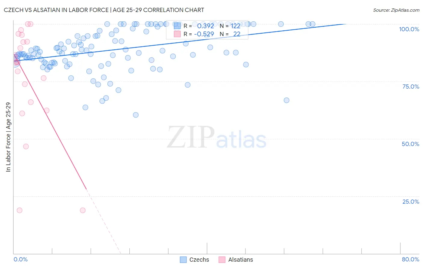 Czech vs Alsatian In Labor Force | Age 25-29