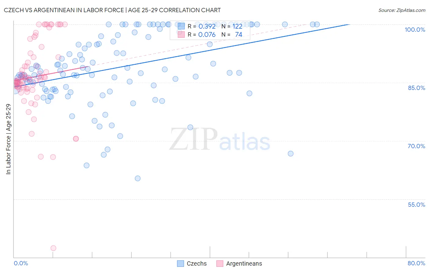 Czech vs Argentinean In Labor Force | Age 25-29