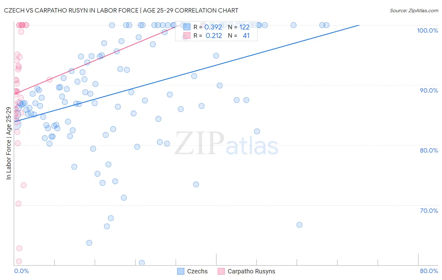 Czech vs Carpatho Rusyn In Labor Force | Age 25-29