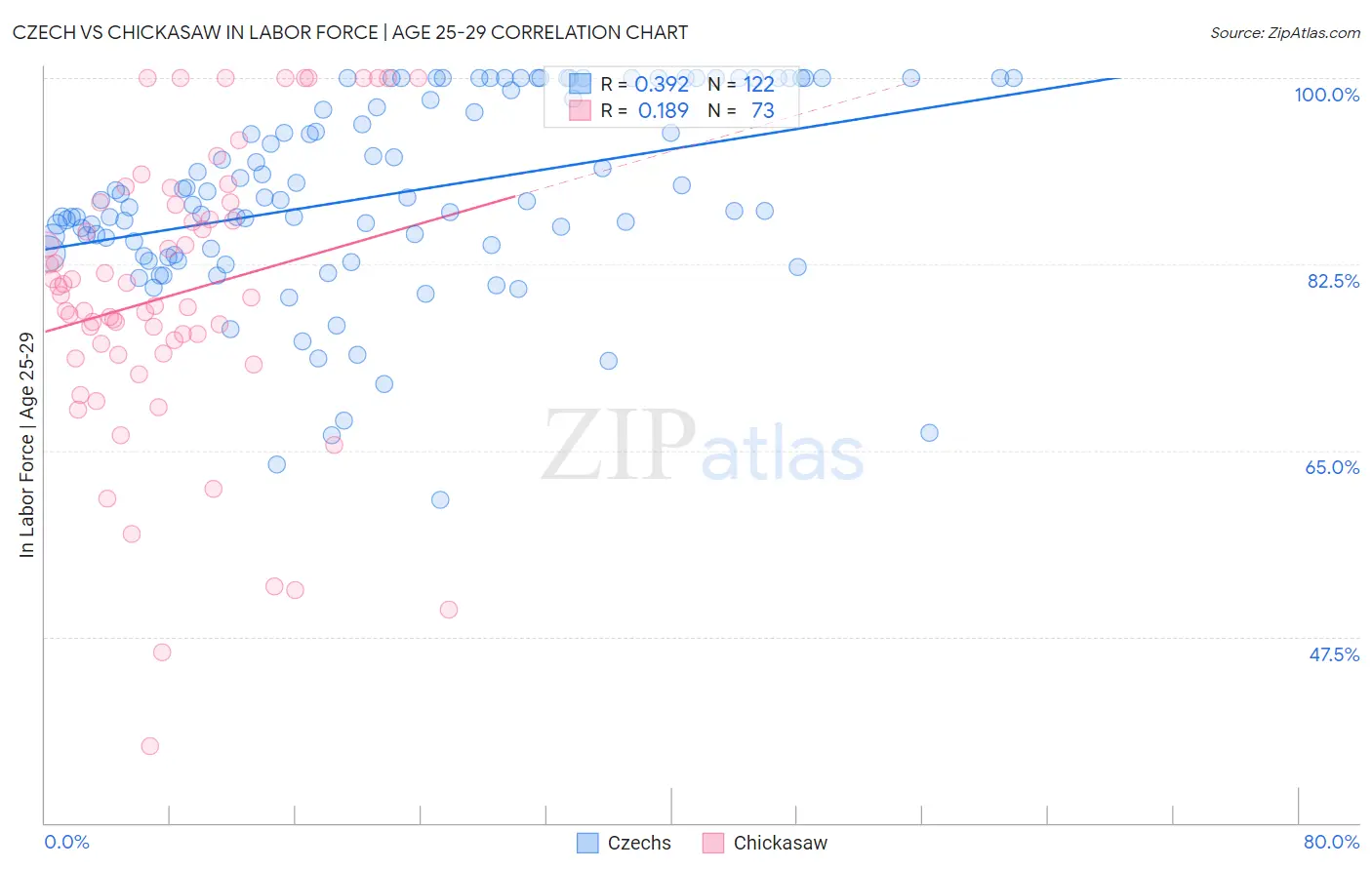 Czech vs Chickasaw In Labor Force | Age 25-29