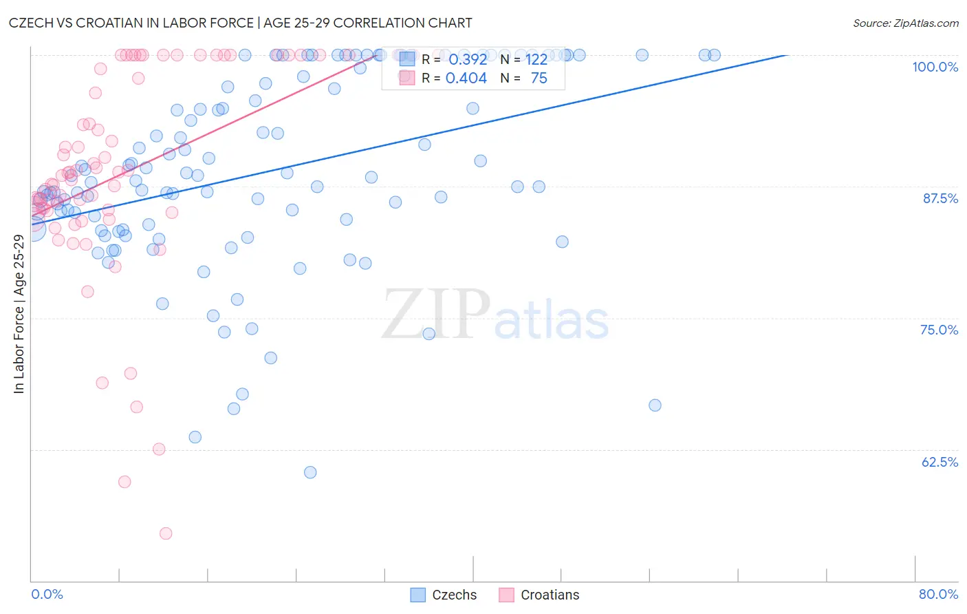 Czech vs Croatian In Labor Force | Age 25-29