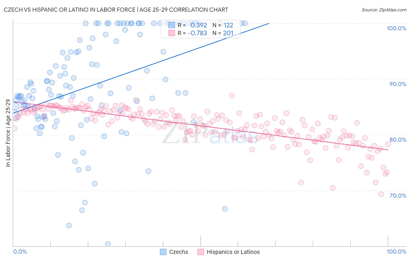 Czech vs Hispanic or Latino In Labor Force | Age 25-29