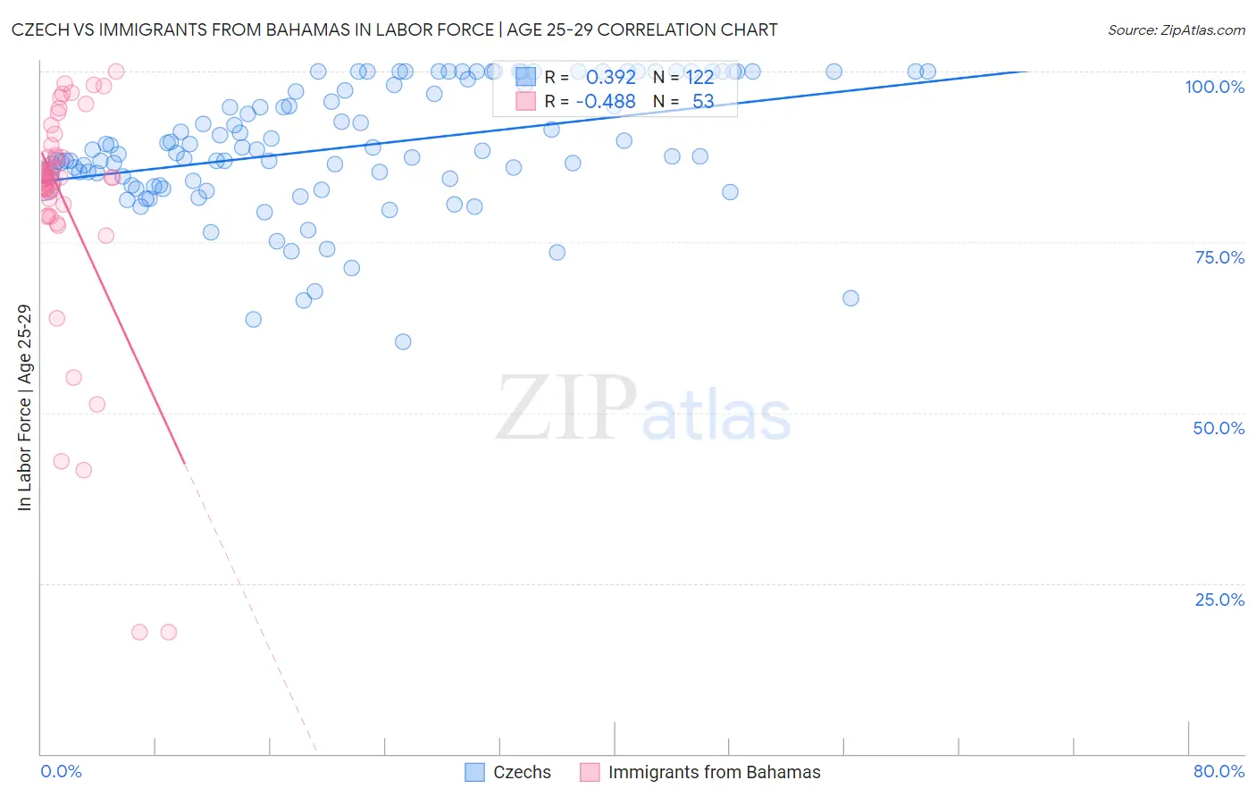 Czech vs Immigrants from Bahamas In Labor Force | Age 25-29