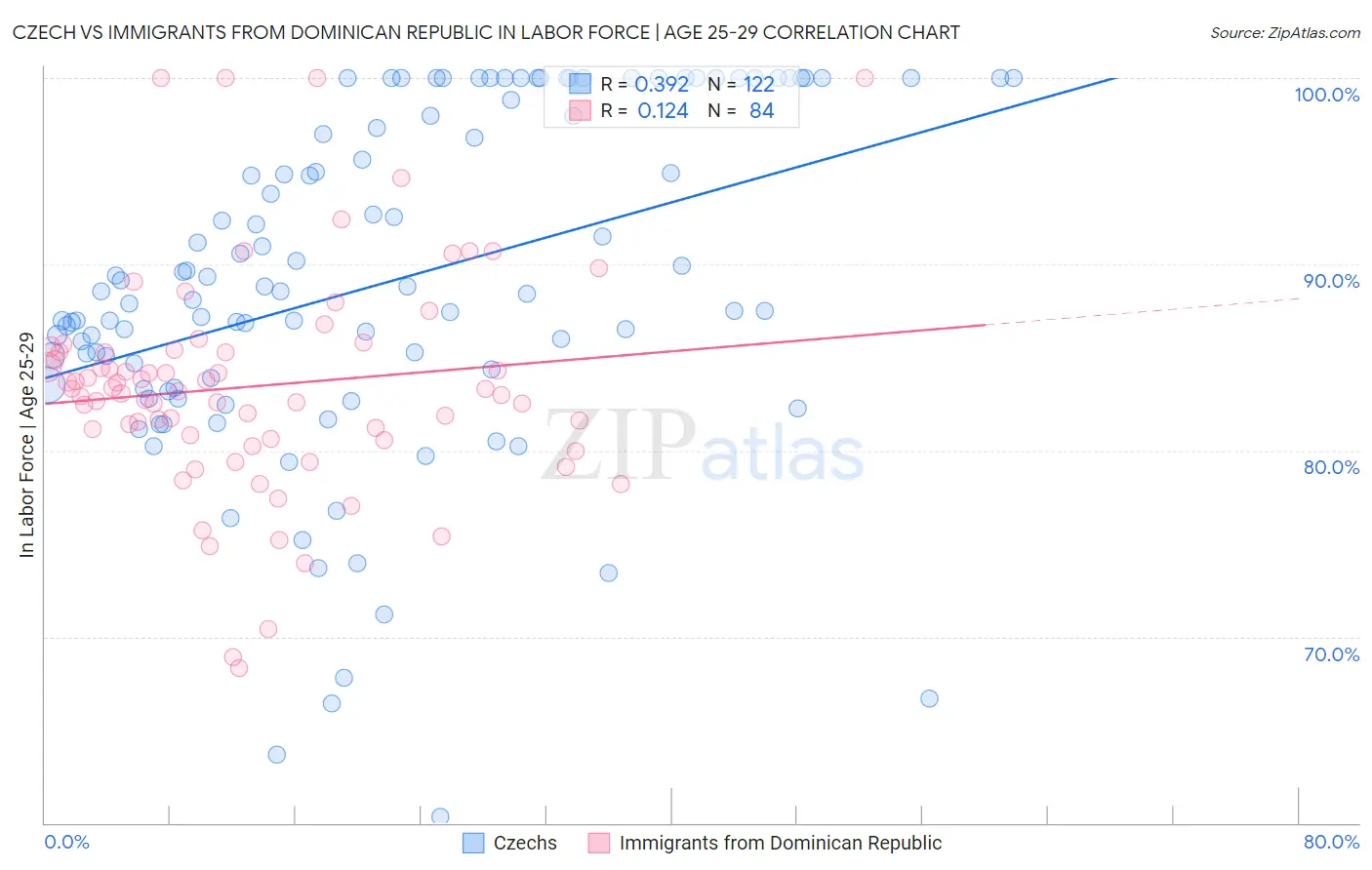 Czech vs Immigrants from Dominican Republic In Labor Force | Age 25-29