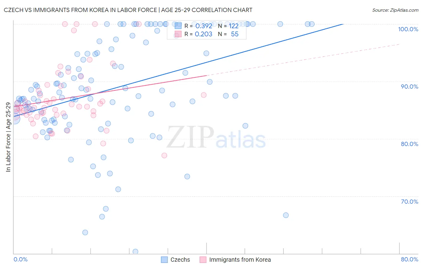 Czech vs Immigrants from Korea In Labor Force | Age 25-29