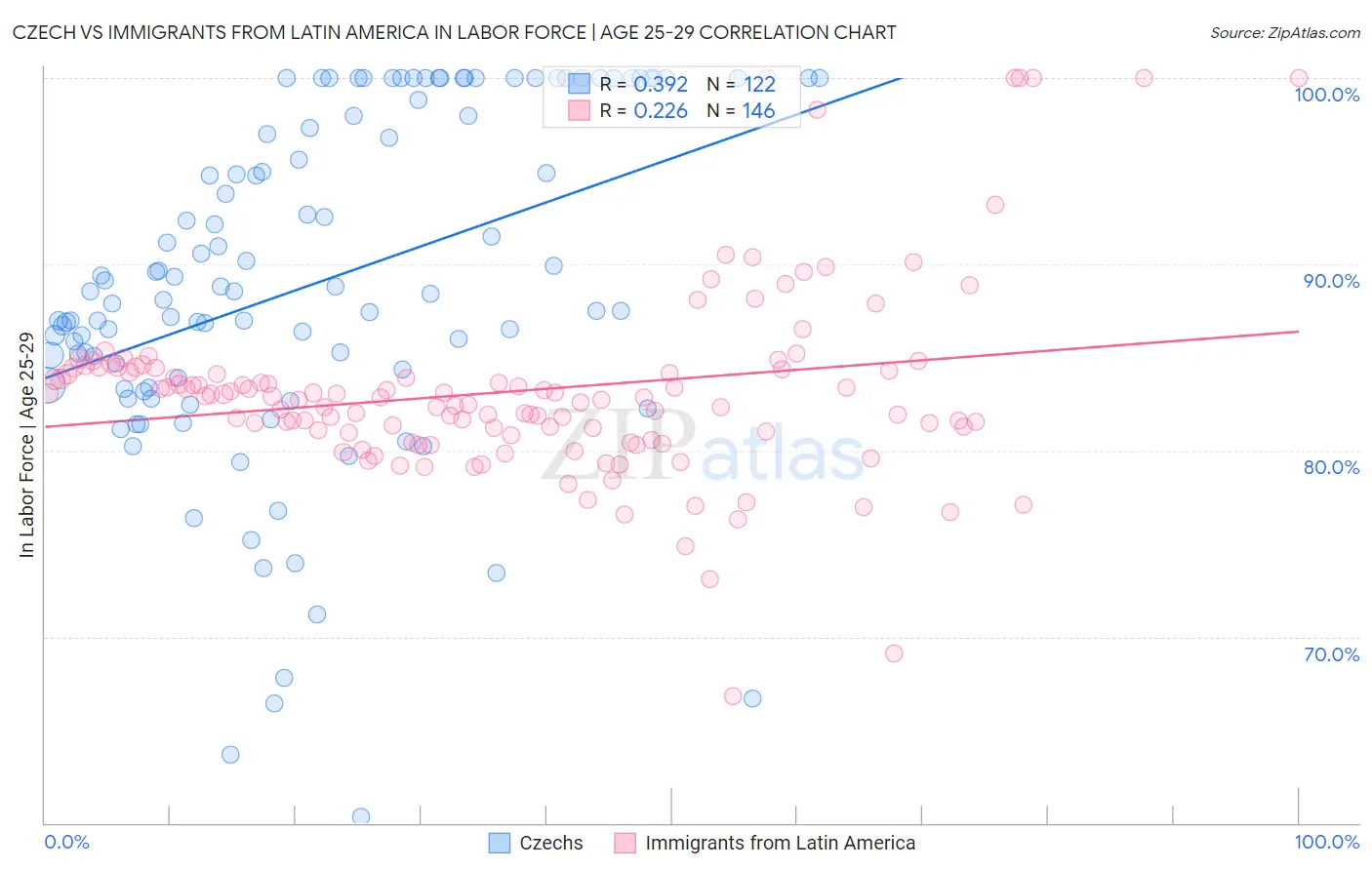 Czech vs Immigrants from Latin America In Labor Force | Age 25-29