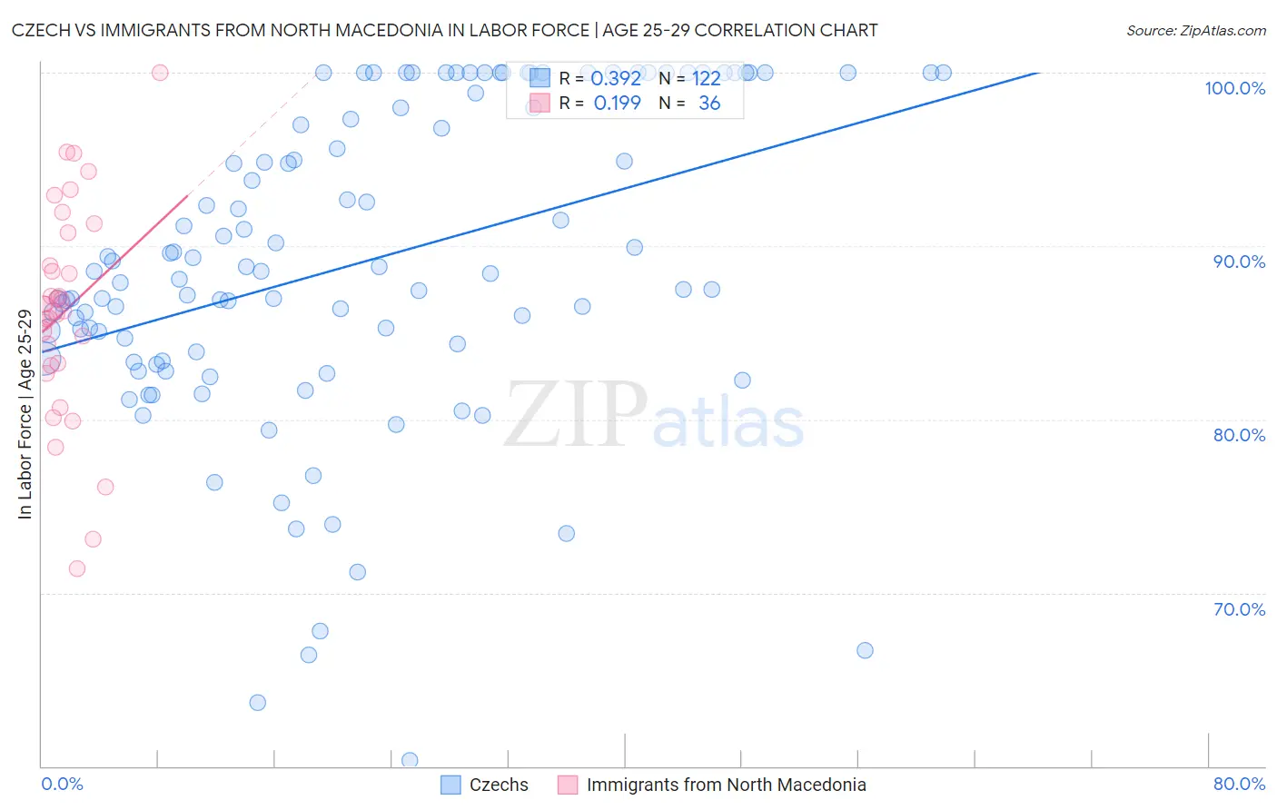 Czech vs Immigrants from North Macedonia In Labor Force | Age 25-29