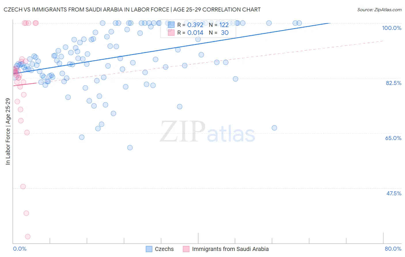 Czech vs Immigrants from Saudi Arabia In Labor Force | Age 25-29