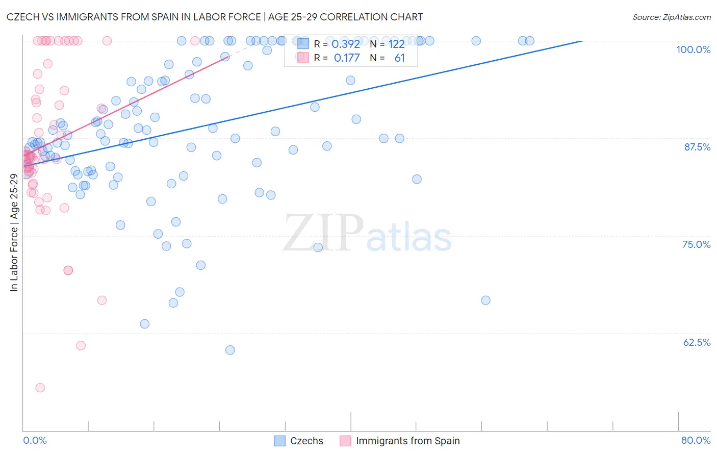 Czech vs Immigrants from Spain In Labor Force | Age 25-29