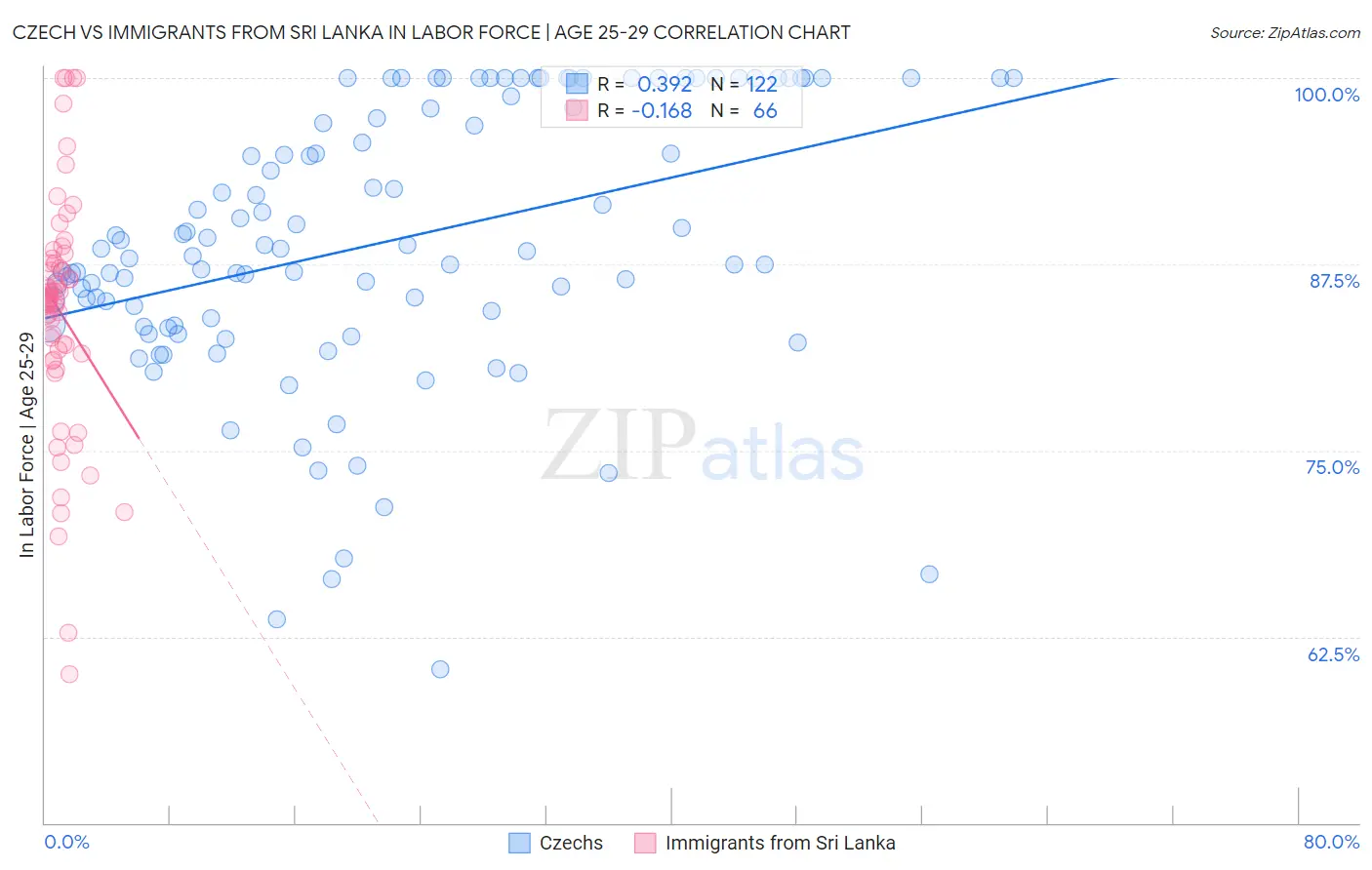 Czech vs Immigrants from Sri Lanka In Labor Force | Age 25-29