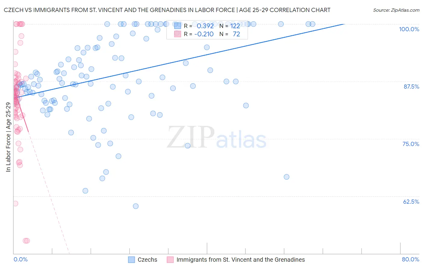 Czech vs Immigrants from St. Vincent and the Grenadines In Labor Force | Age 25-29