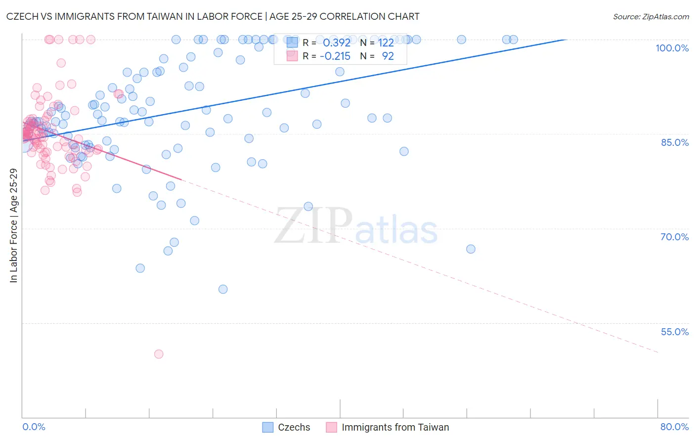 Czech vs Immigrants from Taiwan In Labor Force | Age 25-29