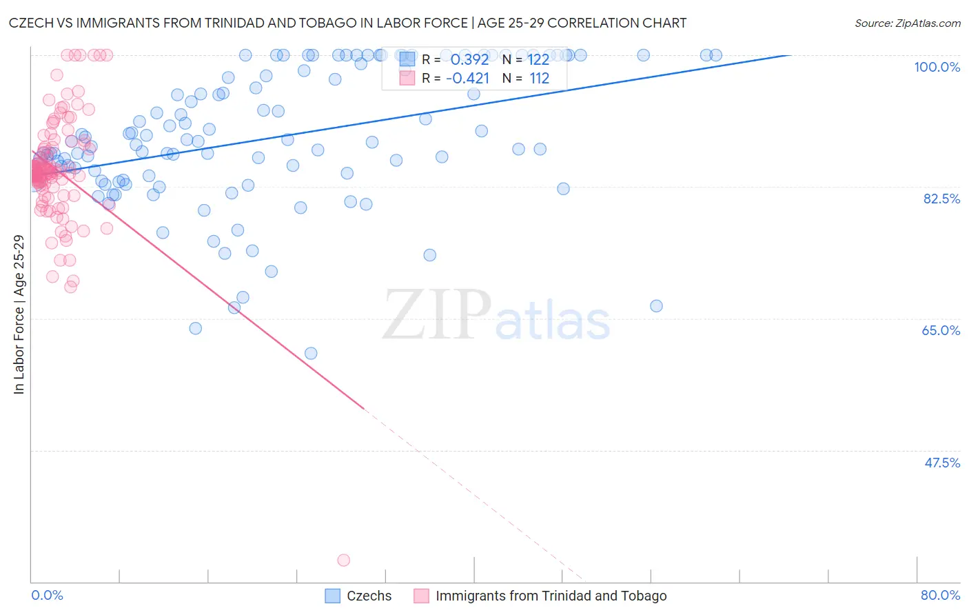 Czech vs Immigrants from Trinidad and Tobago In Labor Force | Age 25-29