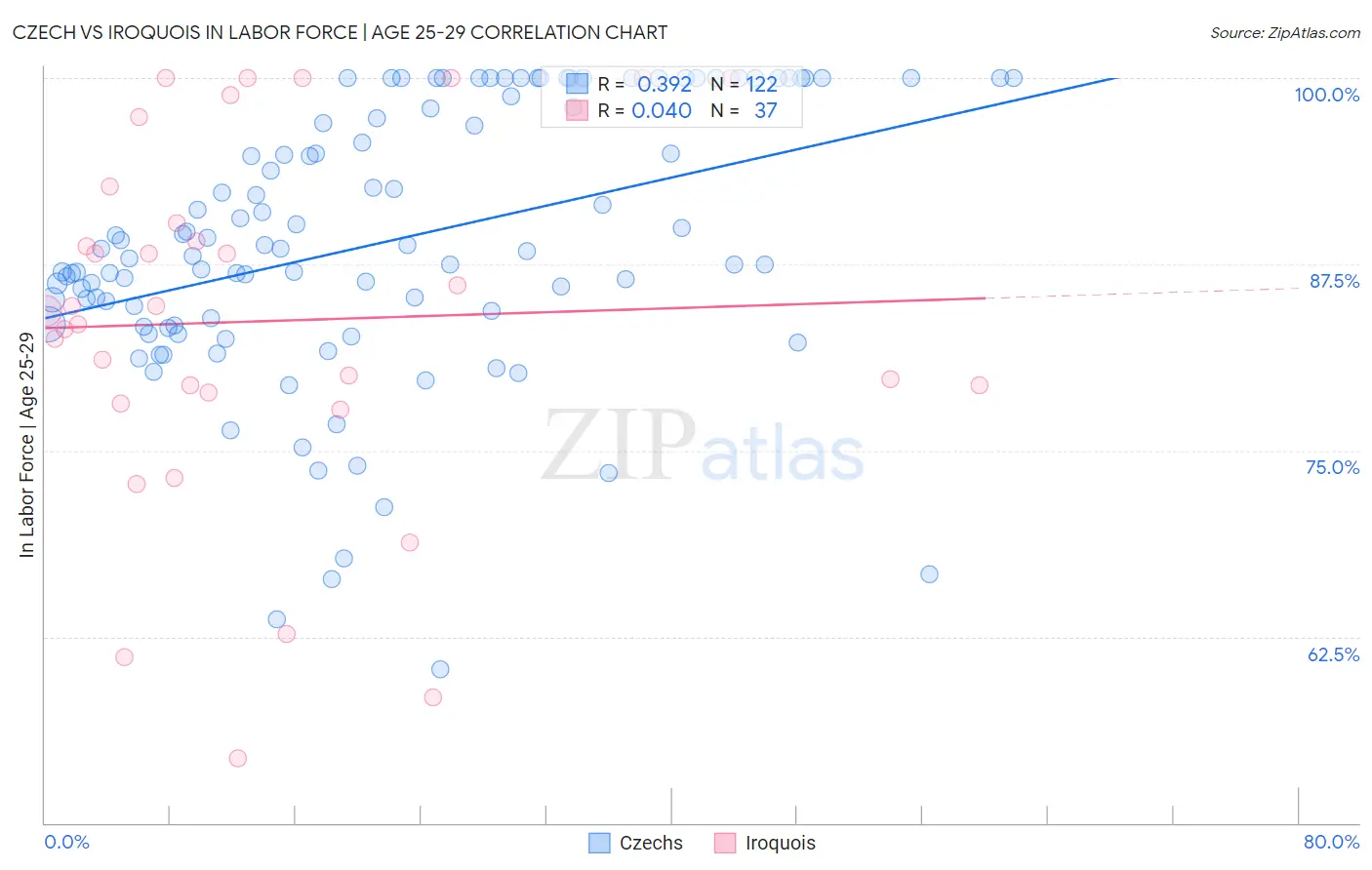 Czech vs Iroquois In Labor Force | Age 25-29