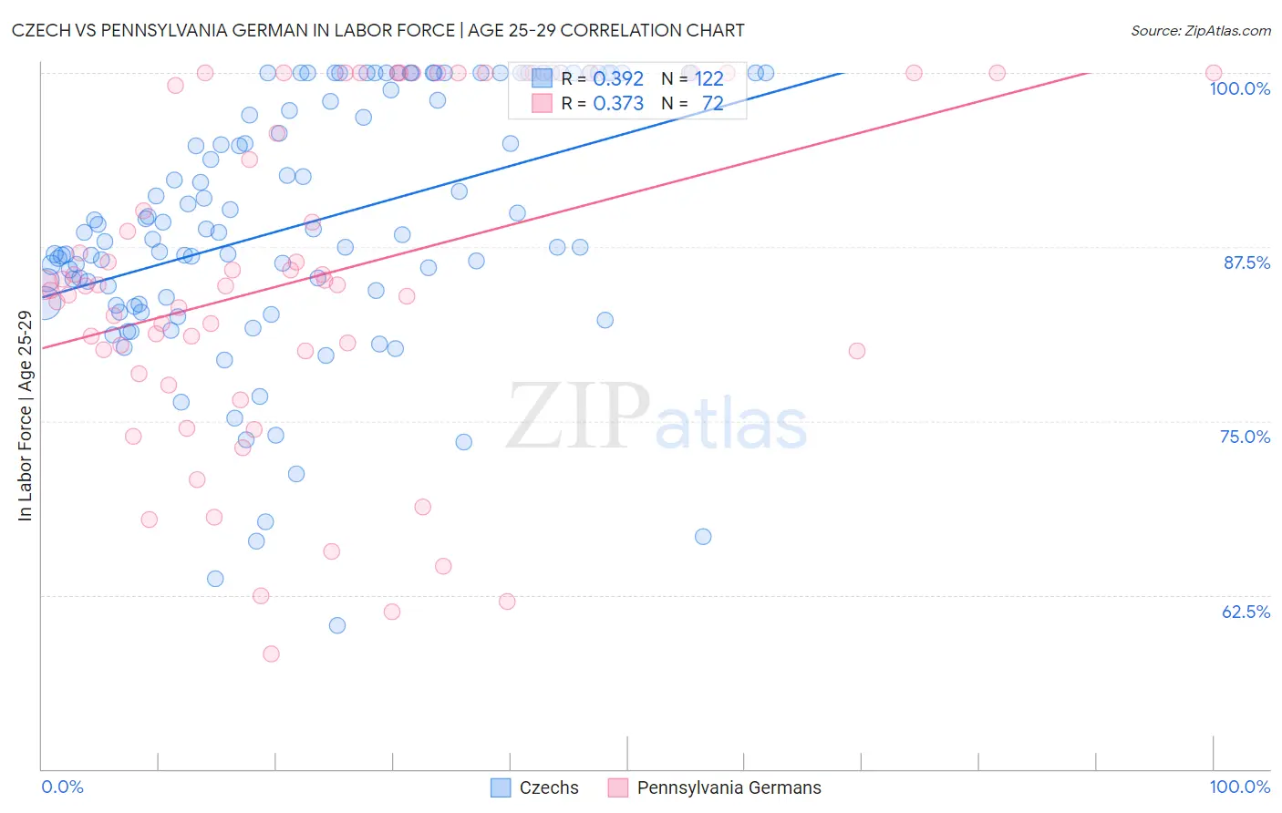 Czech vs Pennsylvania German In Labor Force | Age 25-29