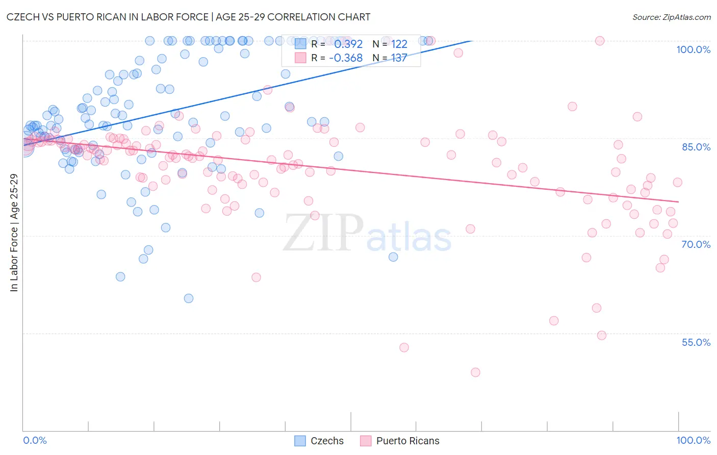 Czech vs Puerto Rican In Labor Force | Age 25-29