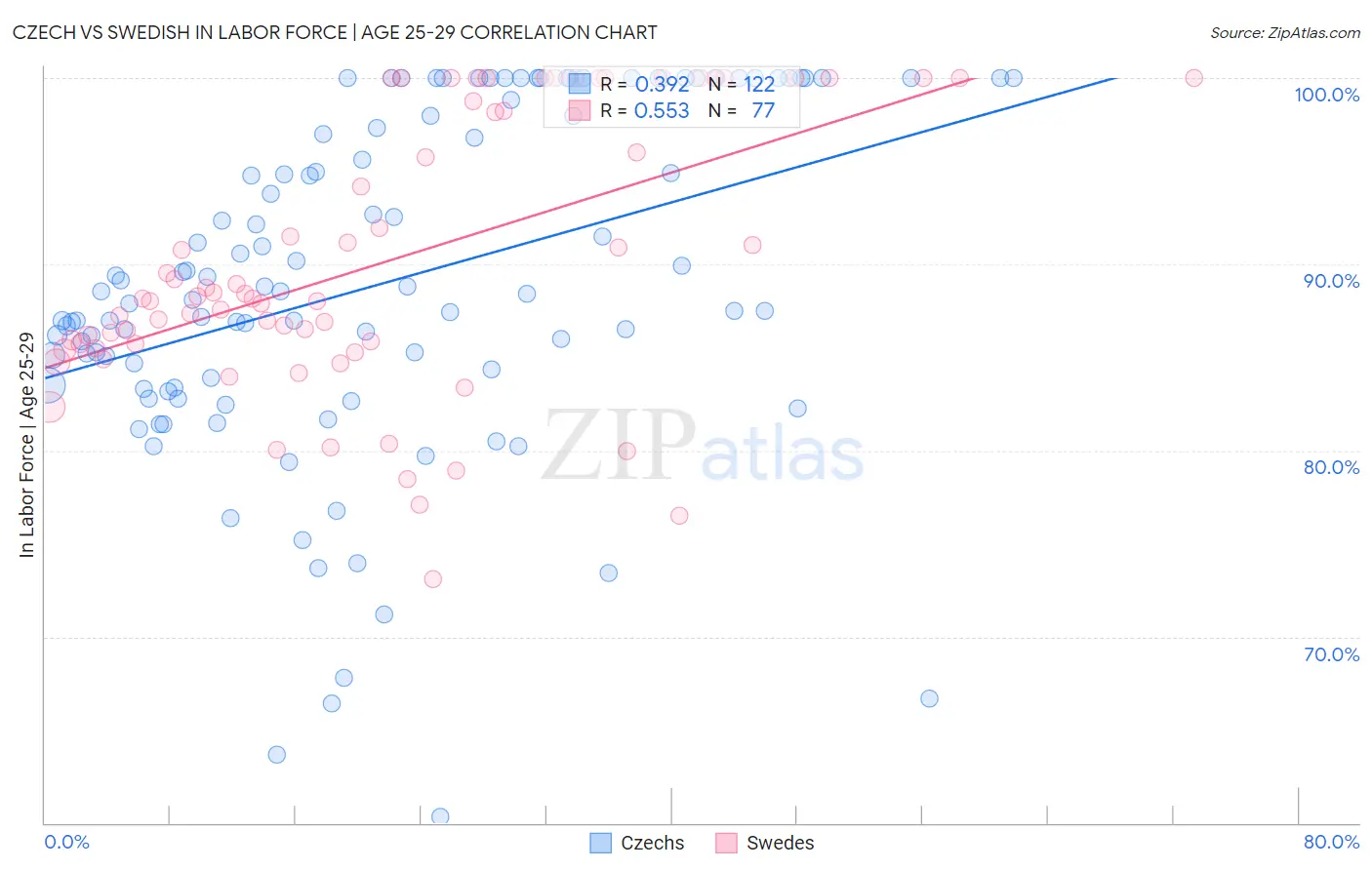 Czech vs Swedish In Labor Force | Age 25-29