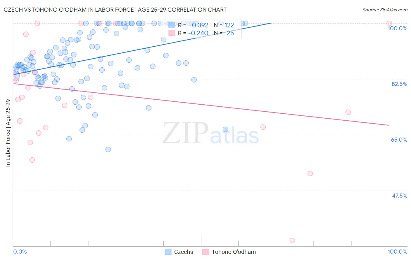 Czech vs Tohono O'odham In Labor Force | Age 25-29