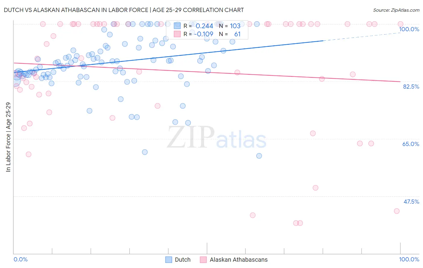 Dutch vs Alaskan Athabascan In Labor Force | Age 25-29