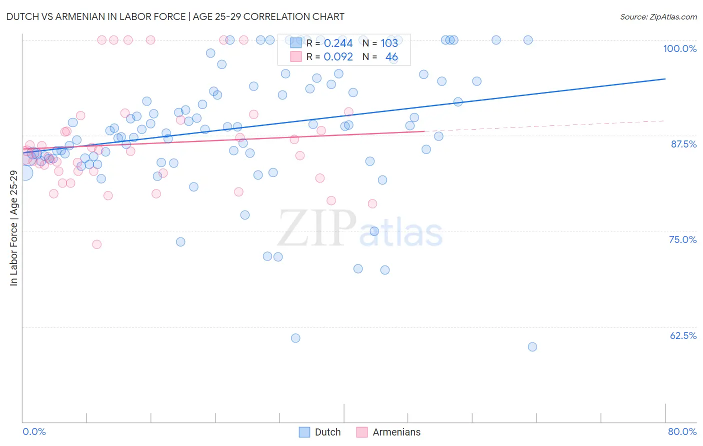 Dutch vs Armenian In Labor Force | Age 25-29