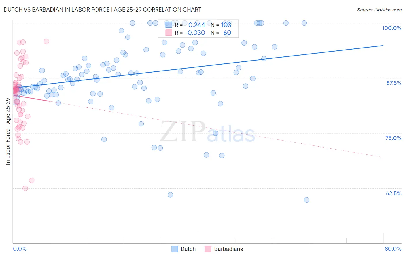 Dutch vs Barbadian In Labor Force | Age 25-29