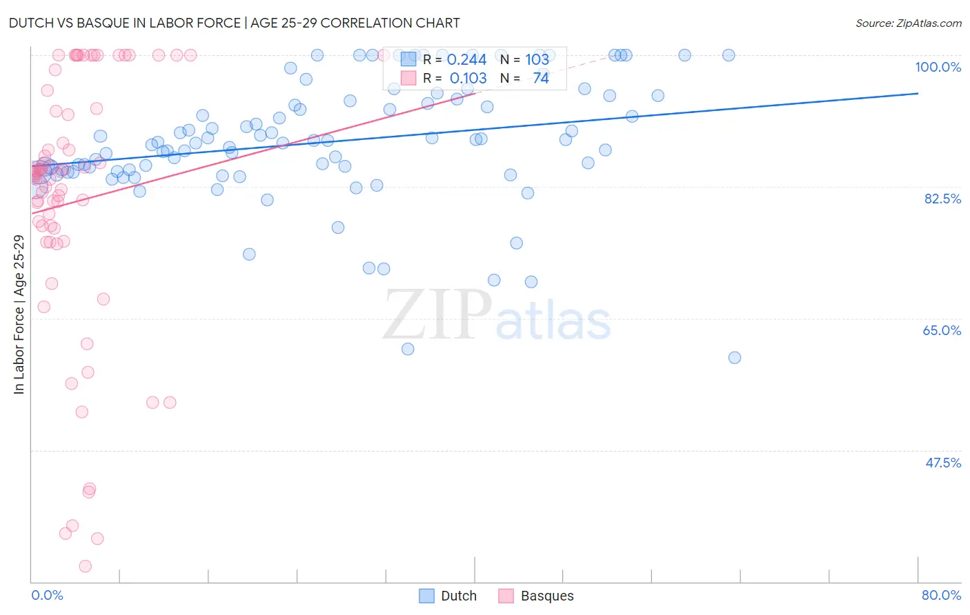 Dutch vs Basque In Labor Force | Age 25-29