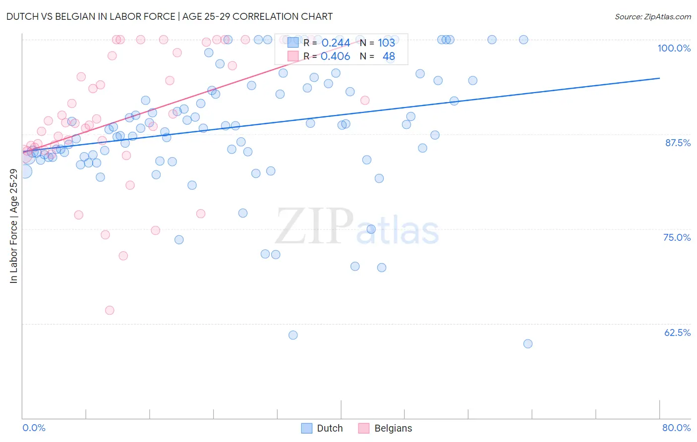 Dutch vs Belgian In Labor Force | Age 25-29