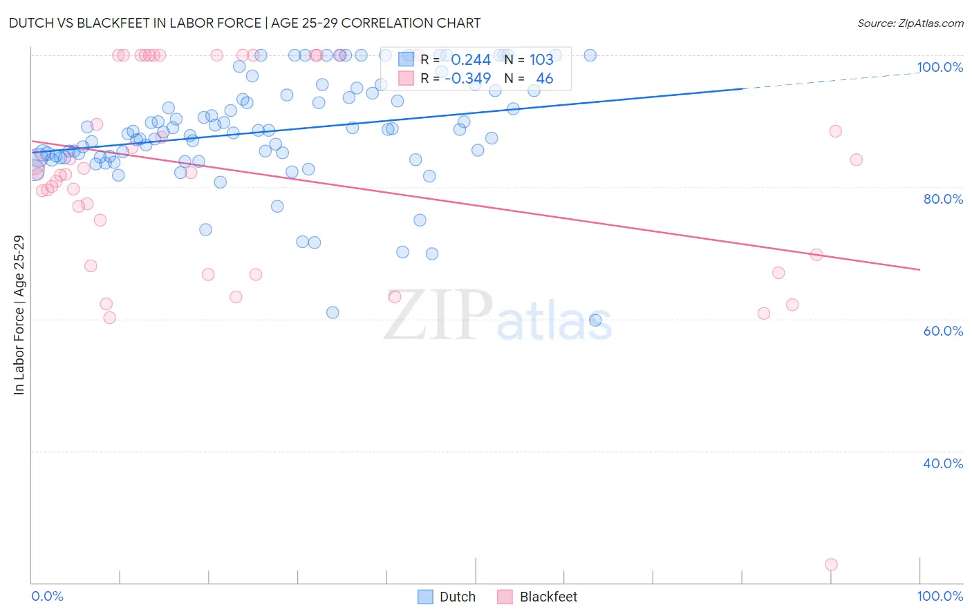 Dutch vs Blackfeet In Labor Force | Age 25-29