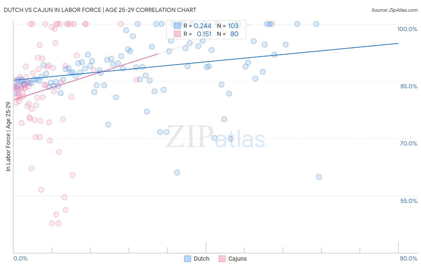 Dutch vs Cajun In Labor Force | Age 25-29