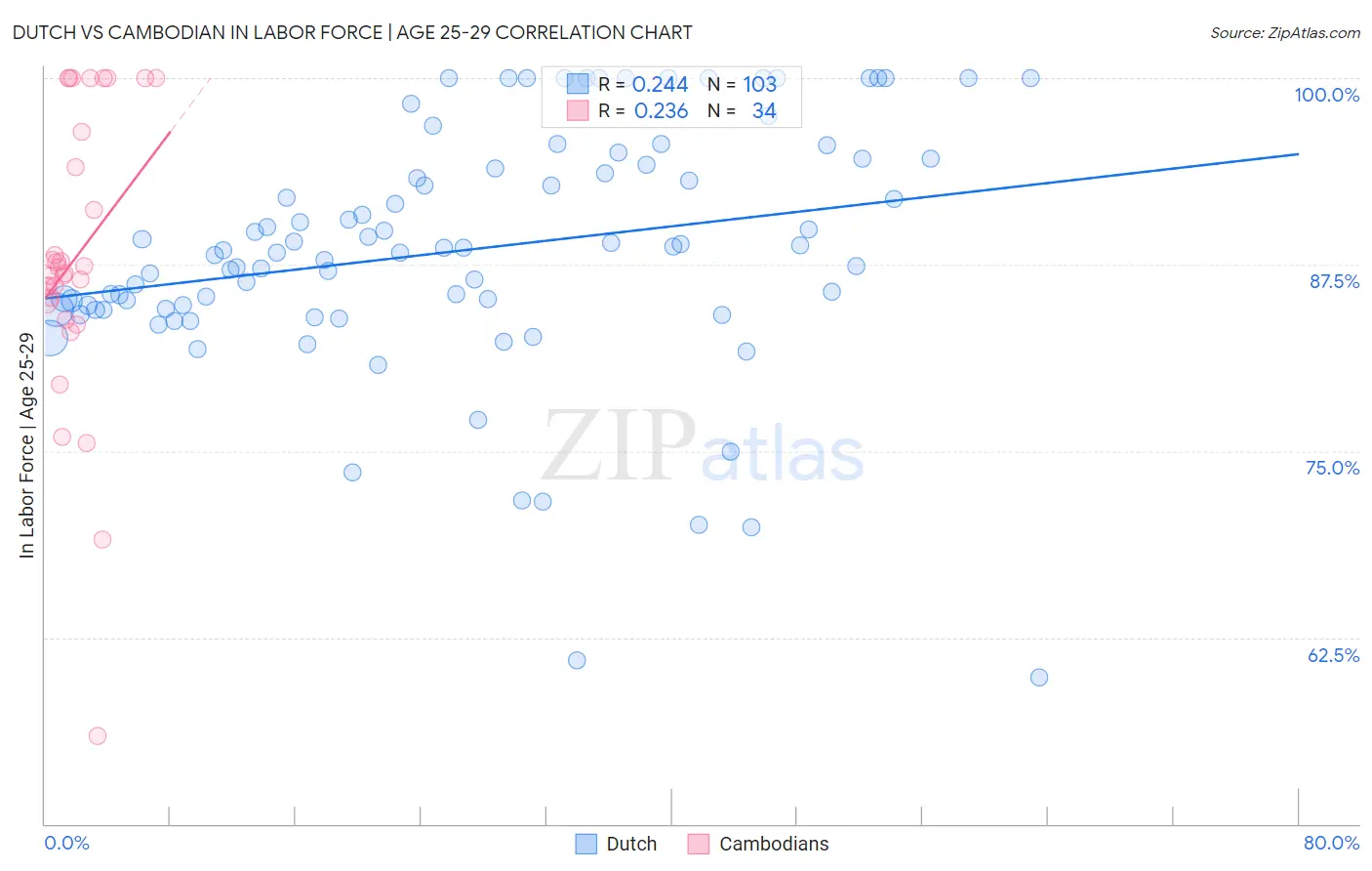 Dutch vs Cambodian In Labor Force | Age 25-29