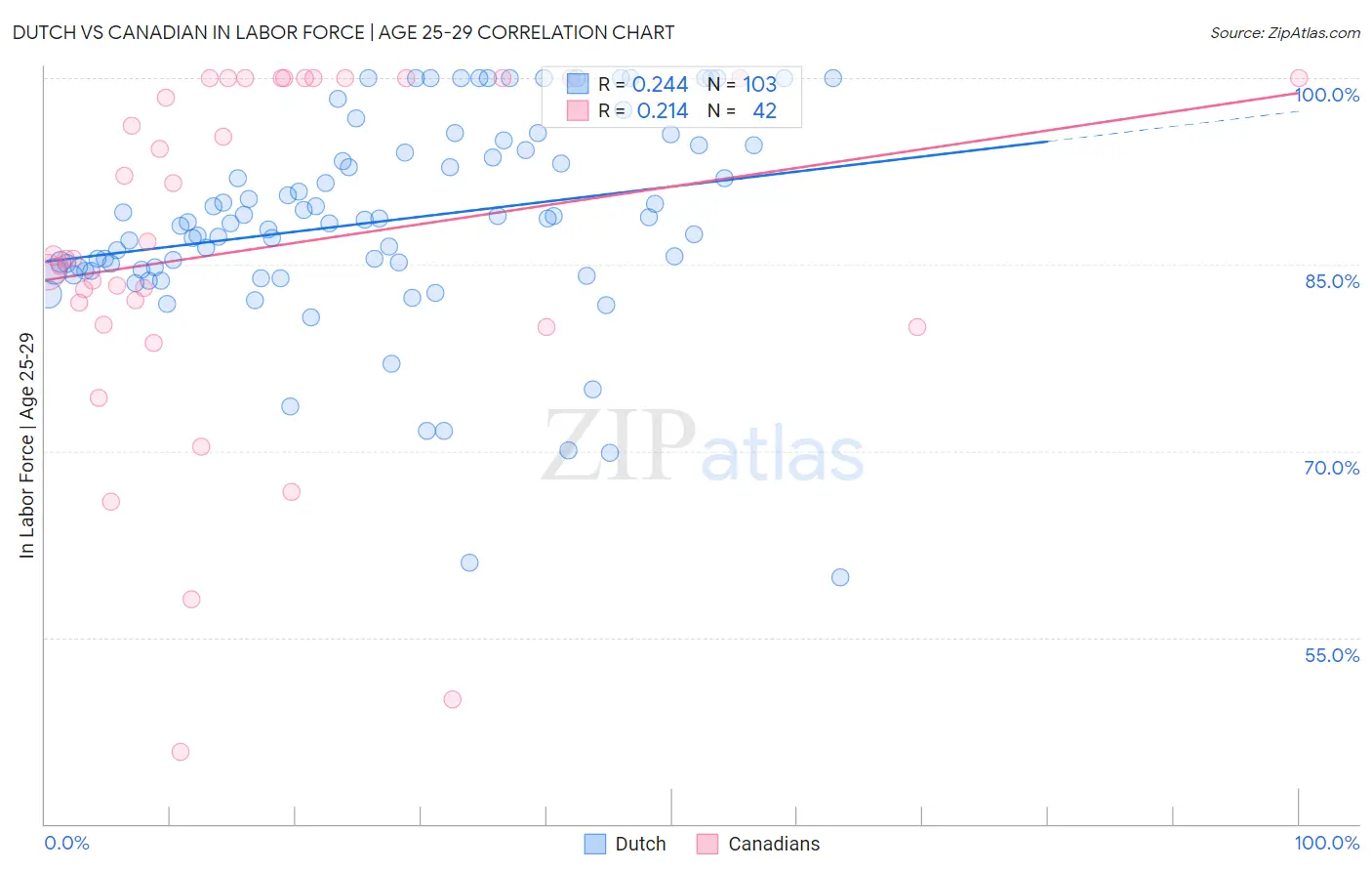 Dutch vs Canadian In Labor Force | Age 25-29