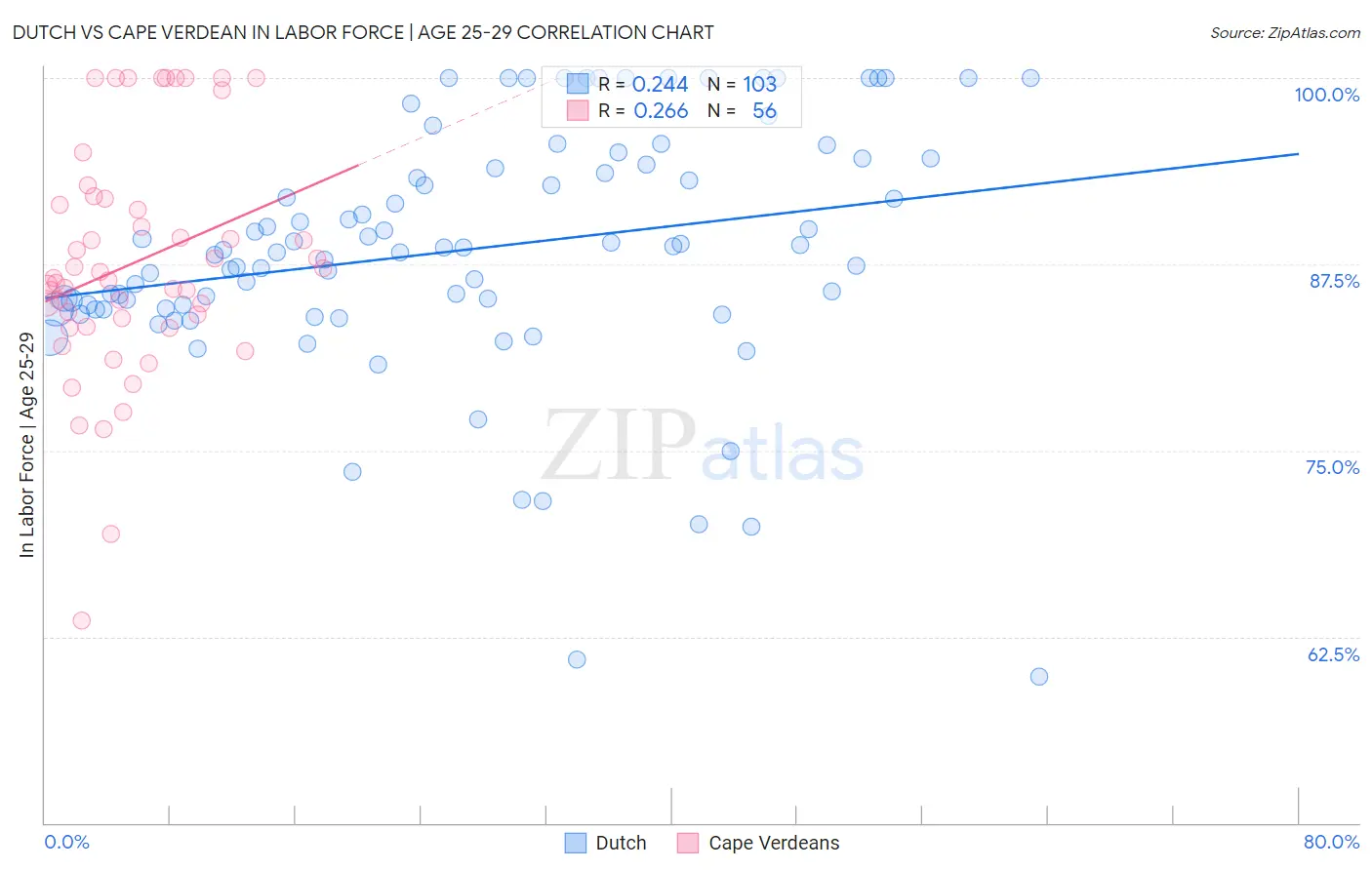 Dutch vs Cape Verdean In Labor Force | Age 25-29