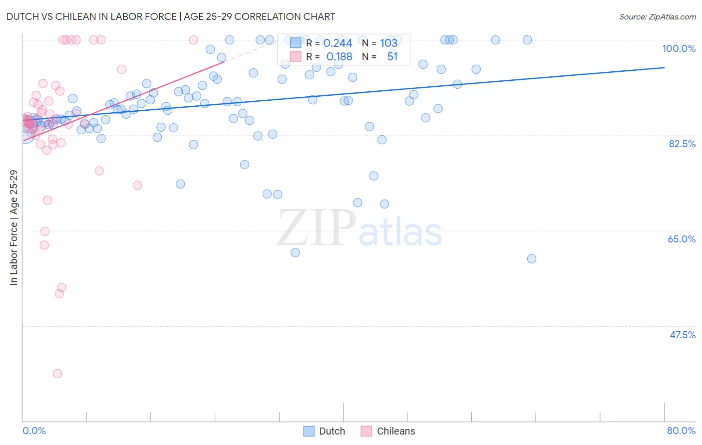 Dutch vs Chilean In Labor Force | Age 25-29