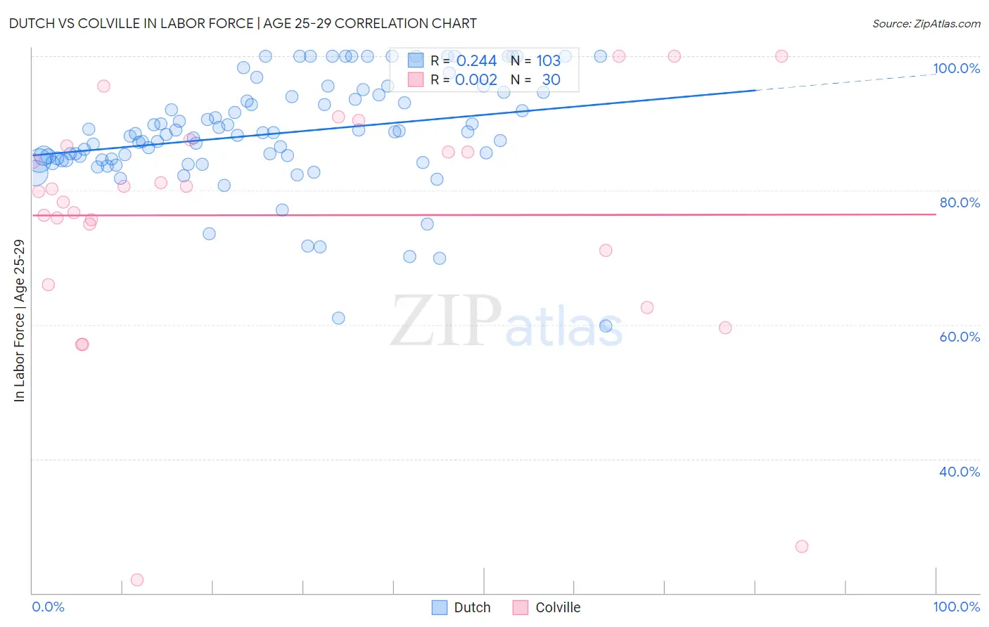 Dutch vs Colville In Labor Force | Age 25-29