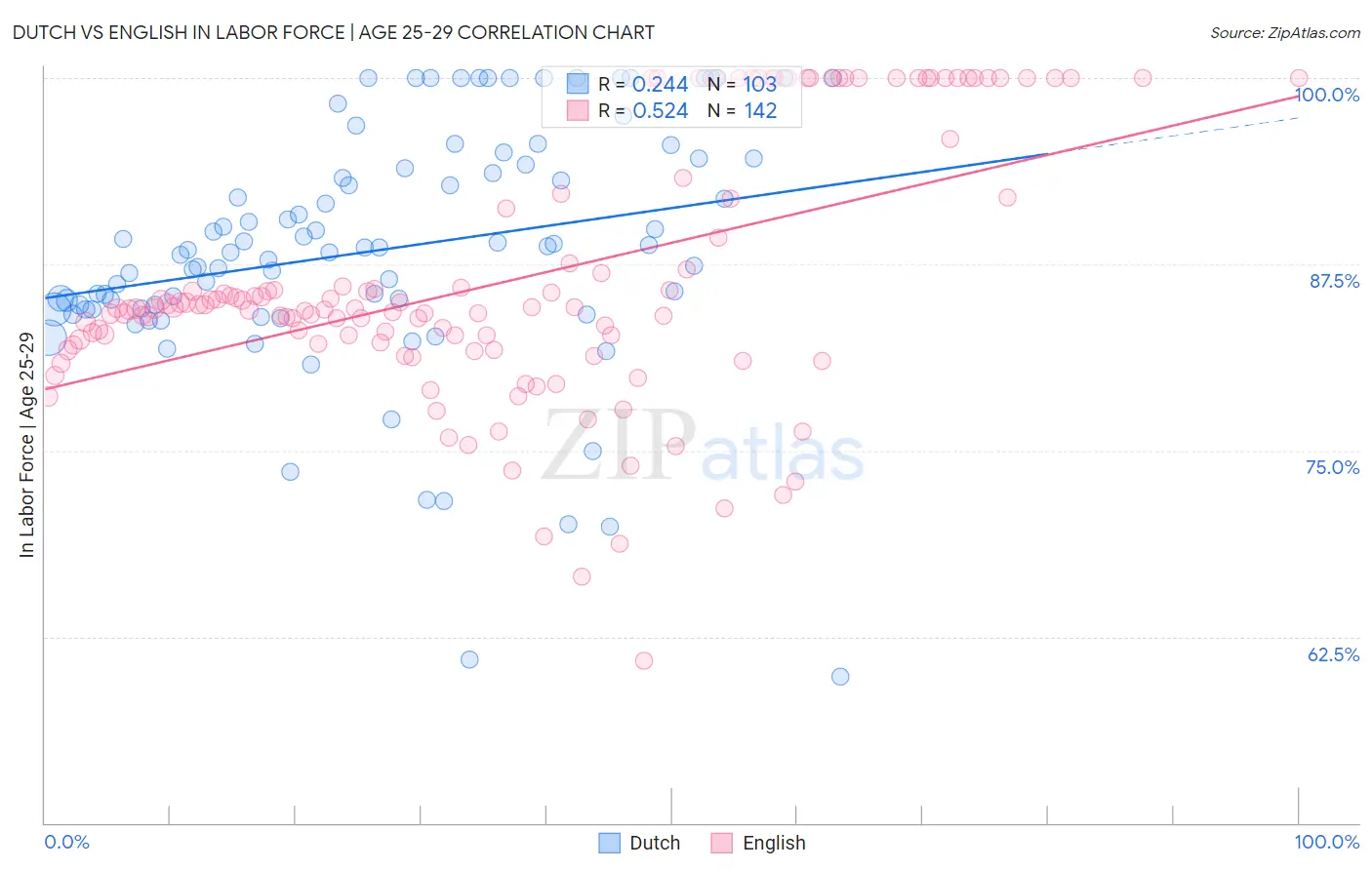 Dutch vs English In Labor Force | Age 25-29