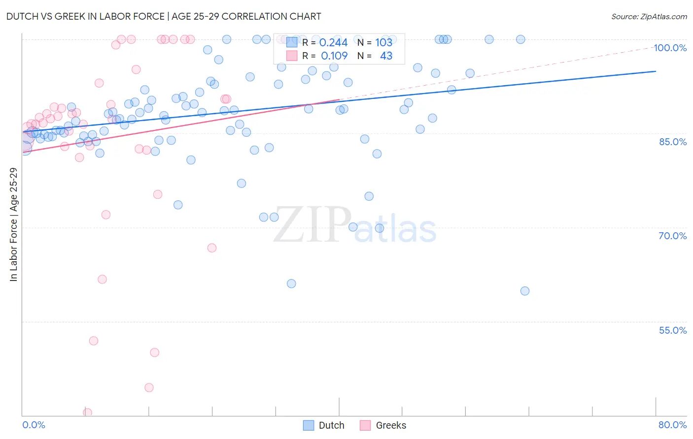 Dutch vs Greek In Labor Force | Age 25-29