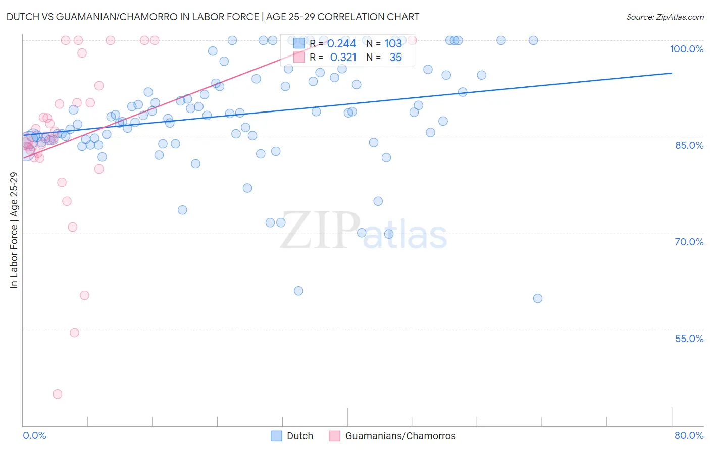 Dutch vs Guamanian/Chamorro In Labor Force | Age 25-29