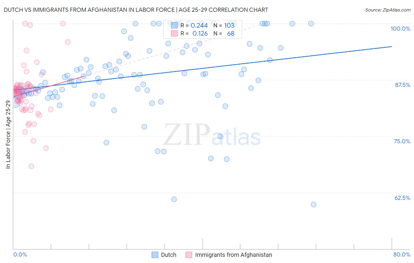 Dutch vs Immigrants from Afghanistan In Labor Force | Age 25-29