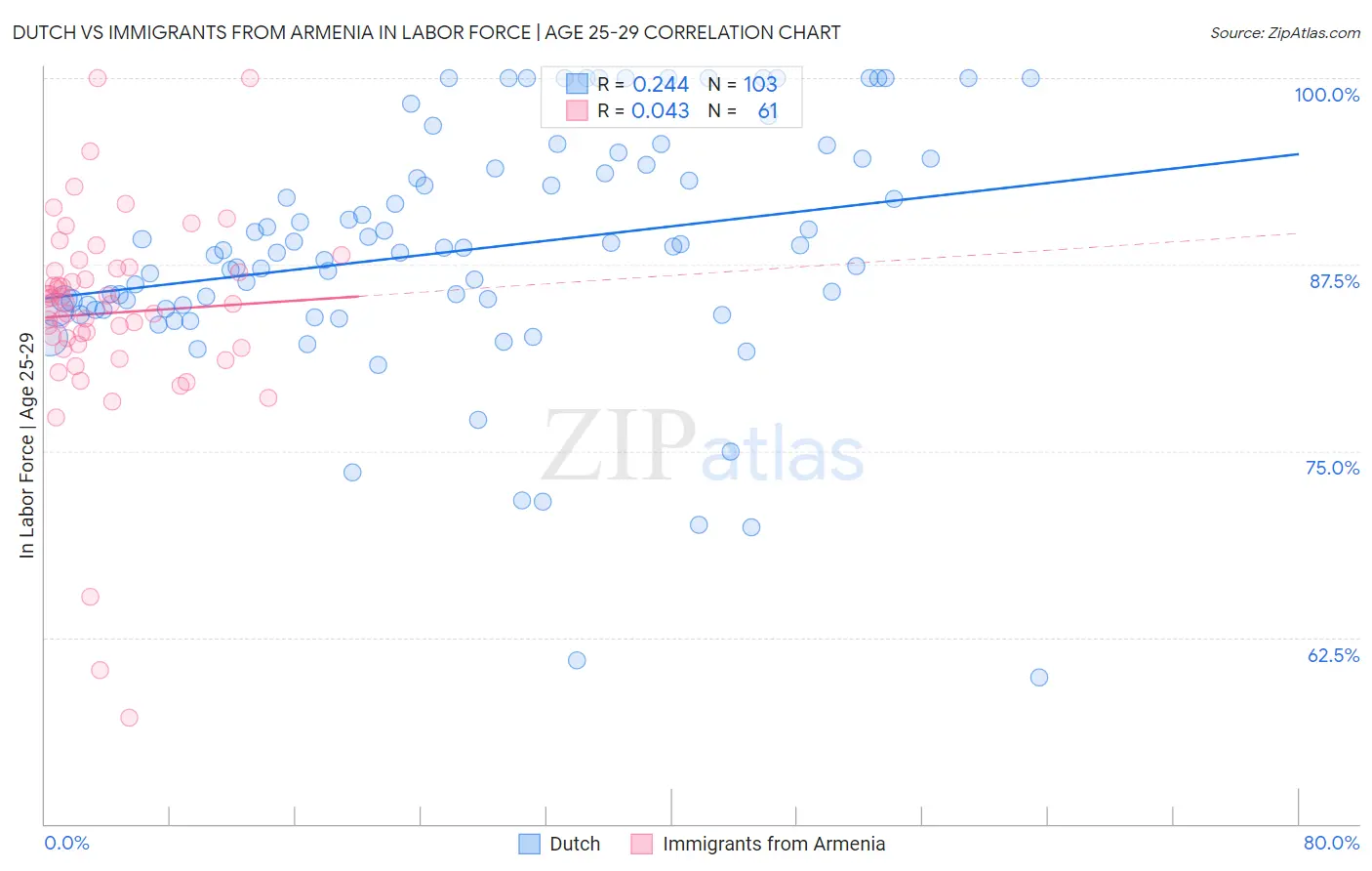 Dutch vs Immigrants from Armenia In Labor Force | Age 25-29