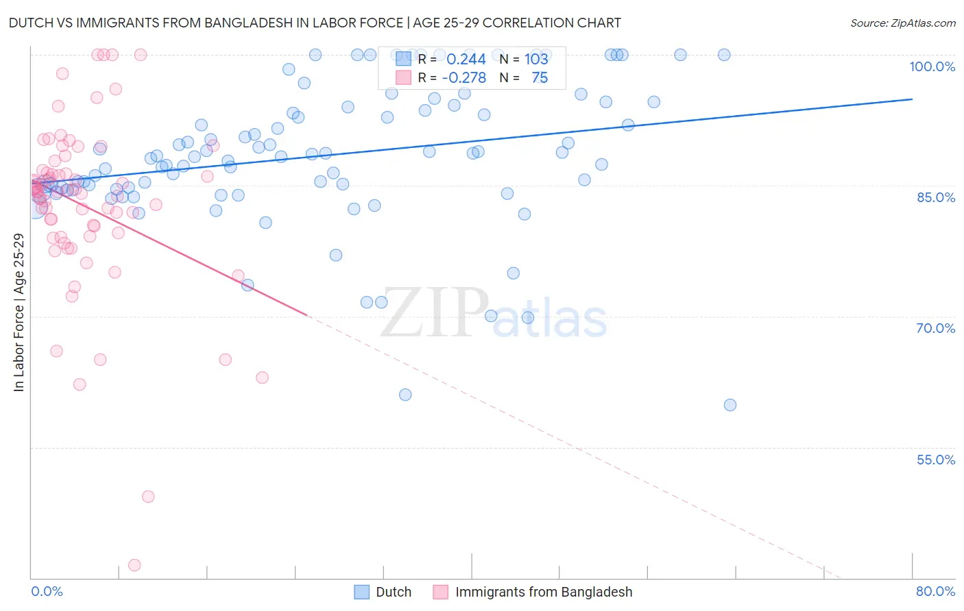 Dutch vs Immigrants from Bangladesh In Labor Force | Age 25-29