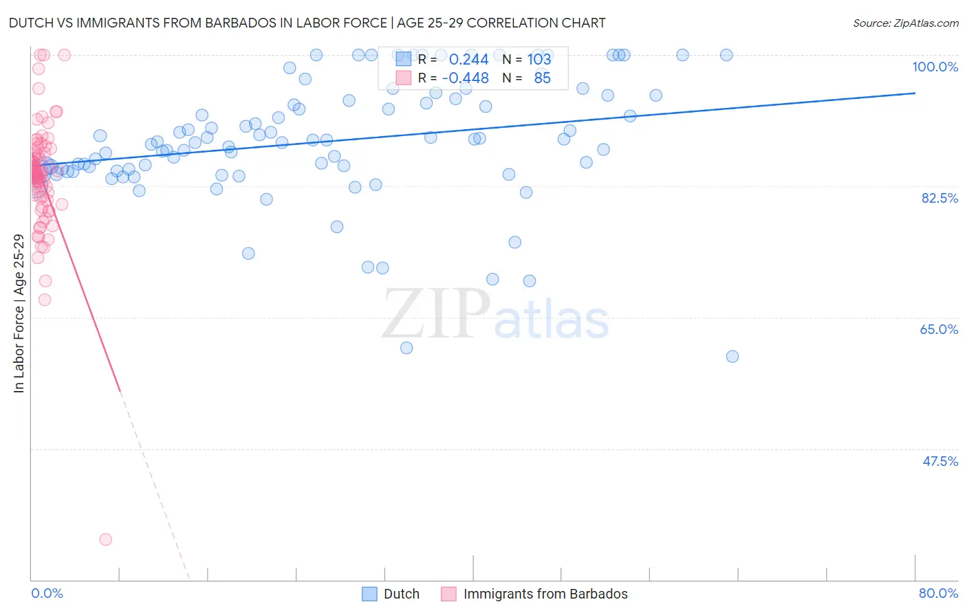 Dutch vs Immigrants from Barbados In Labor Force | Age 25-29