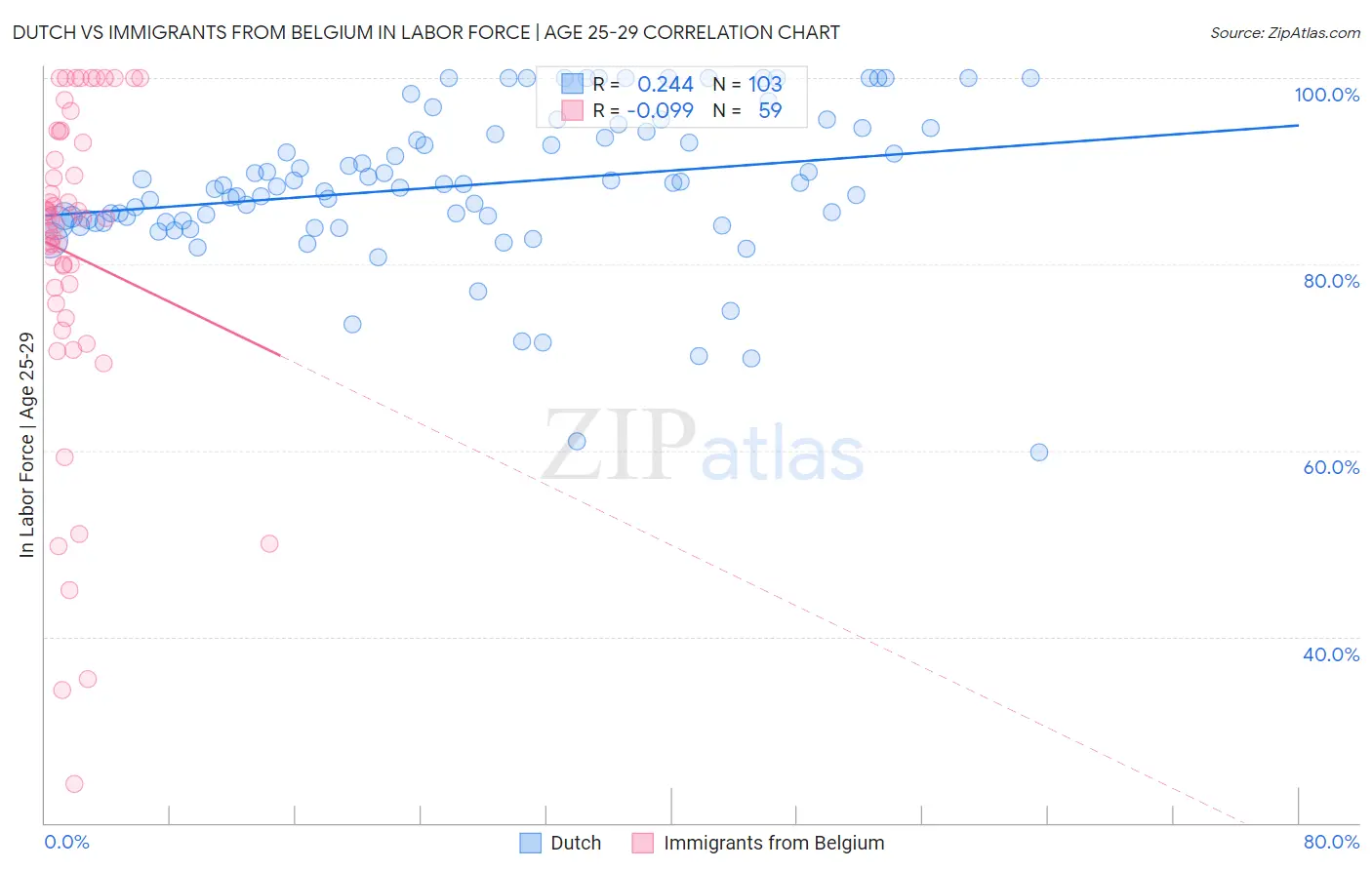 Dutch vs Immigrants from Belgium In Labor Force | Age 25-29