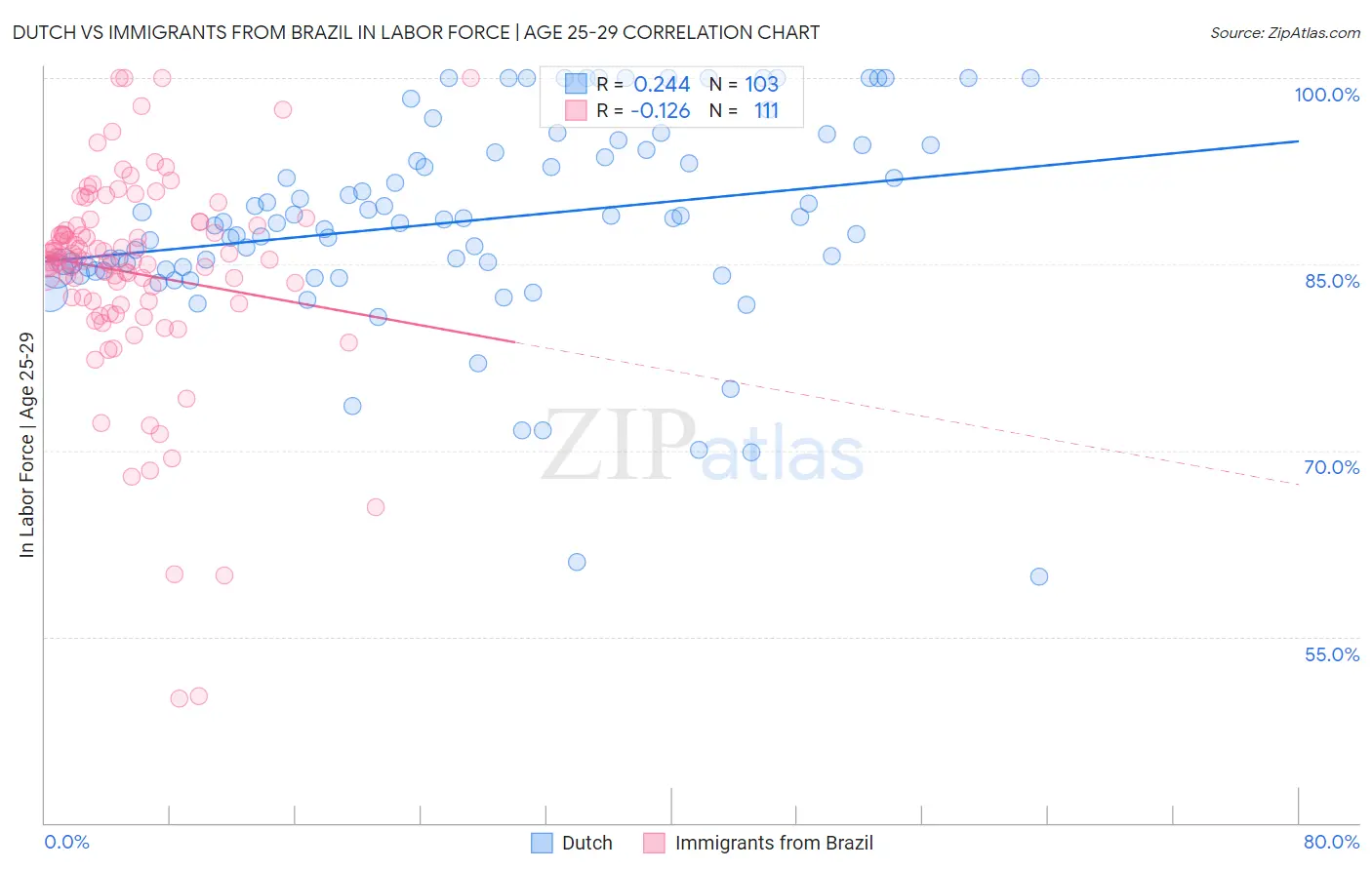 Dutch vs Immigrants from Brazil In Labor Force | Age 25-29