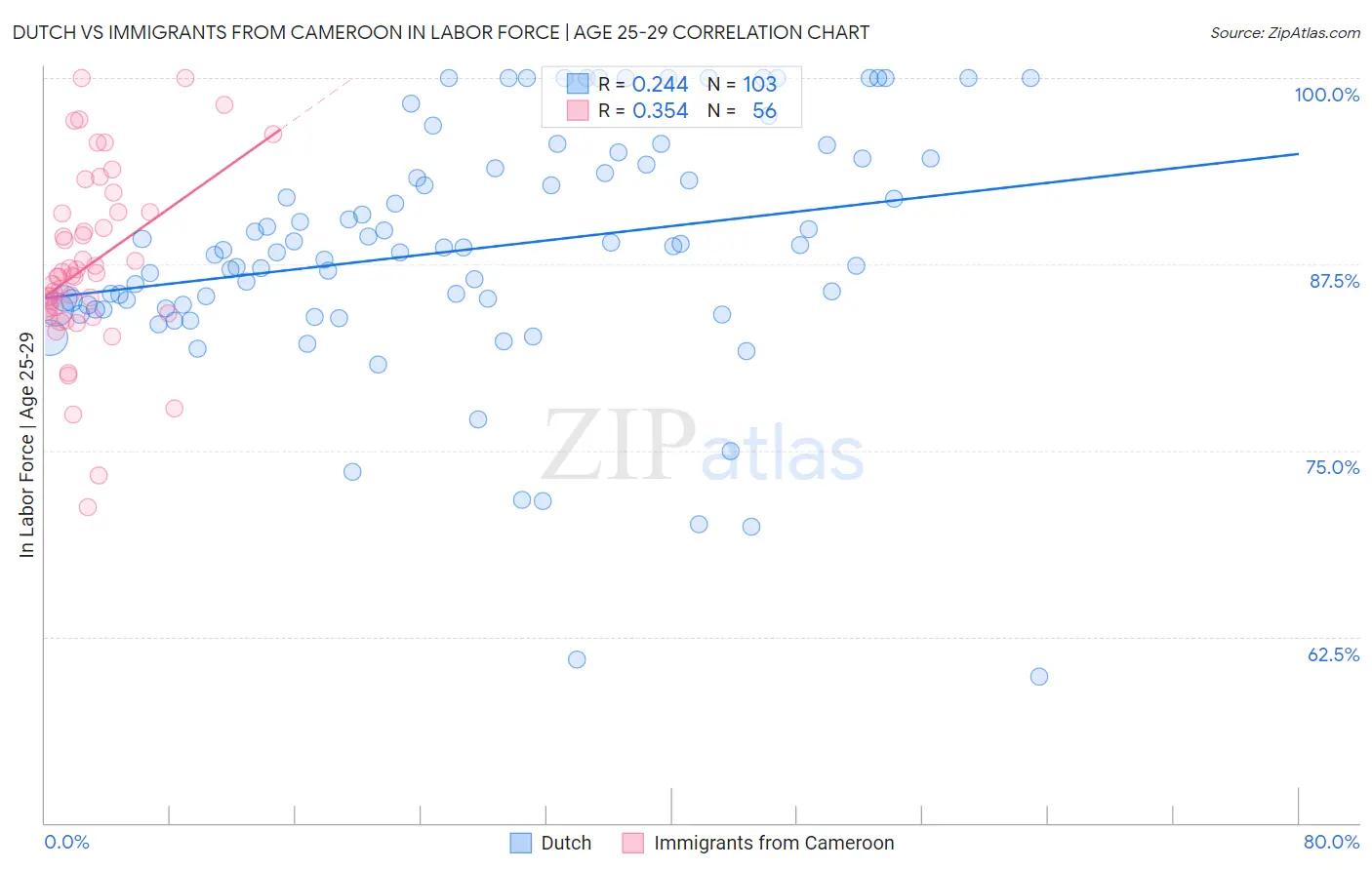 Dutch vs Immigrants from Cameroon In Labor Force | Age 25-29