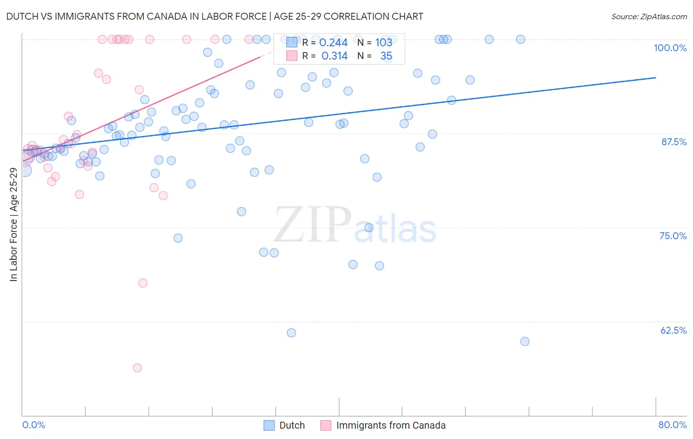 Dutch vs Immigrants from Canada In Labor Force | Age 25-29