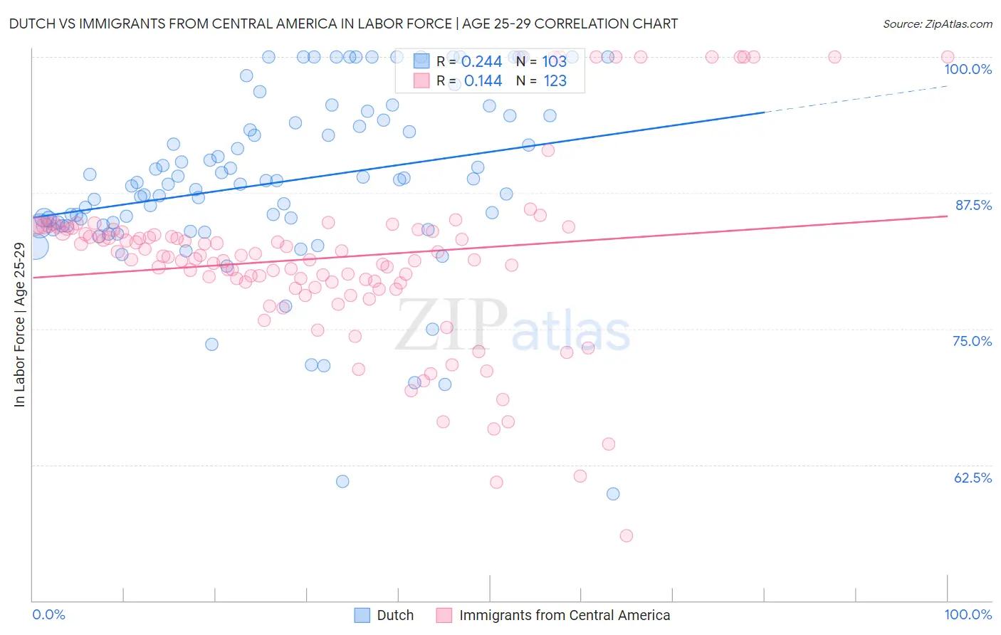 Dutch vs Immigrants from Central America In Labor Force | Age 25-29