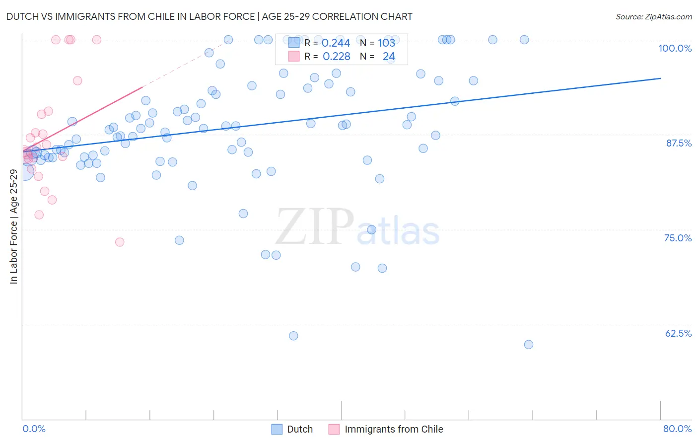 Dutch vs Immigrants from Chile In Labor Force | Age 25-29