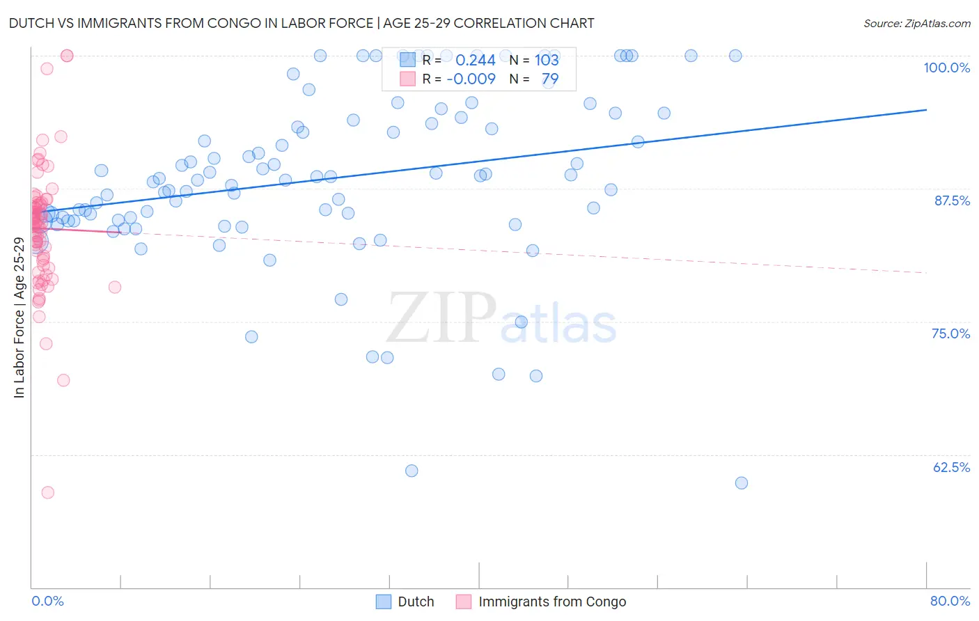 Dutch vs Immigrants from Congo In Labor Force | Age 25-29