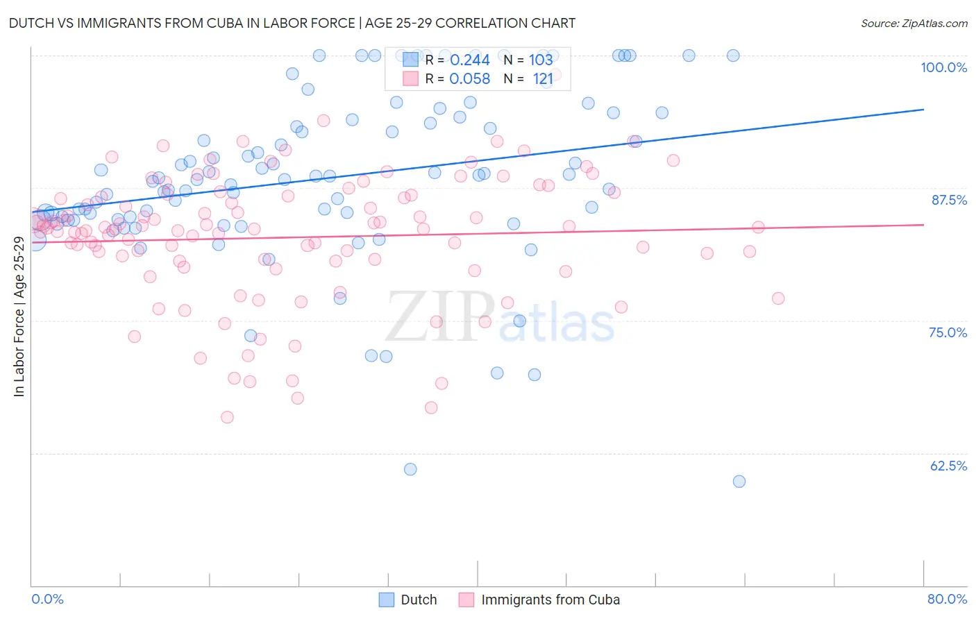 Dutch vs Immigrants from Cuba In Labor Force | Age 25-29