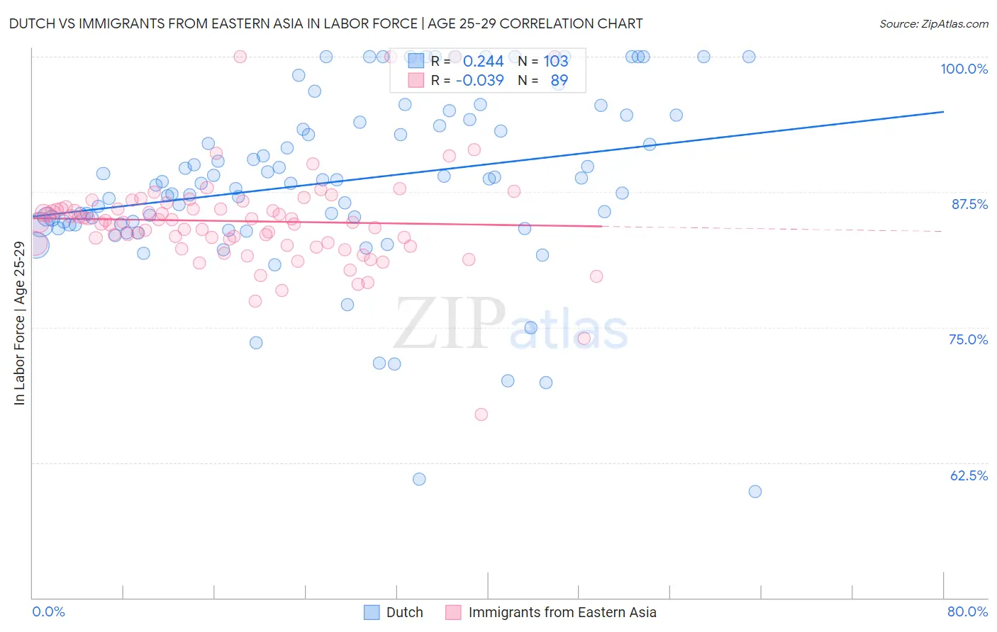 Dutch vs Immigrants from Eastern Asia In Labor Force | Age 25-29